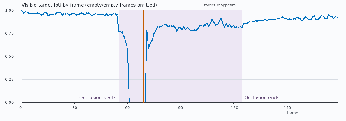 Per-frame visible-target IoU